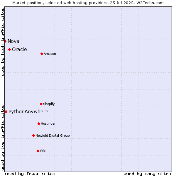 Market position of Oracle vs. PythonAnywhere vs. Nova
