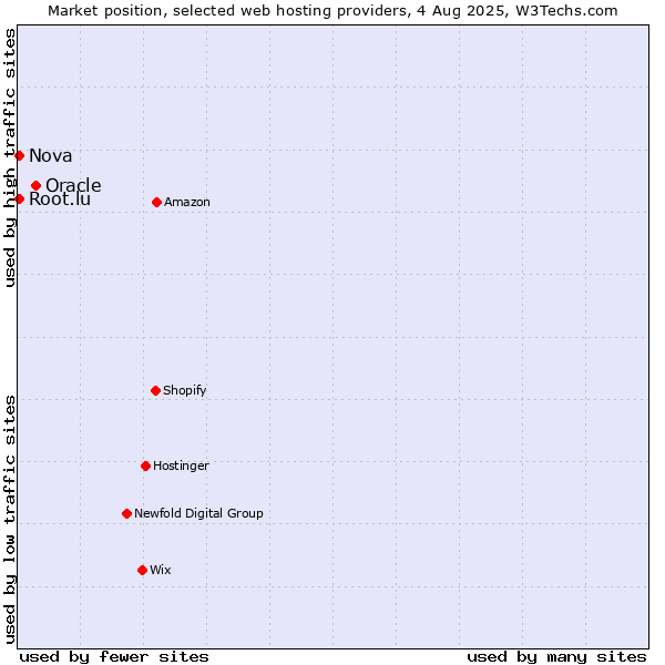 Market position of Oracle vs. Nova vs. Root.lu