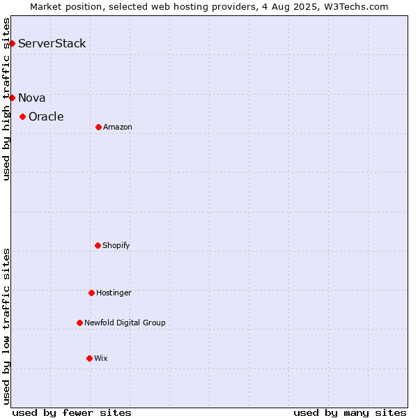 Market position of Oracle vs. Nova vs. ServerStack
