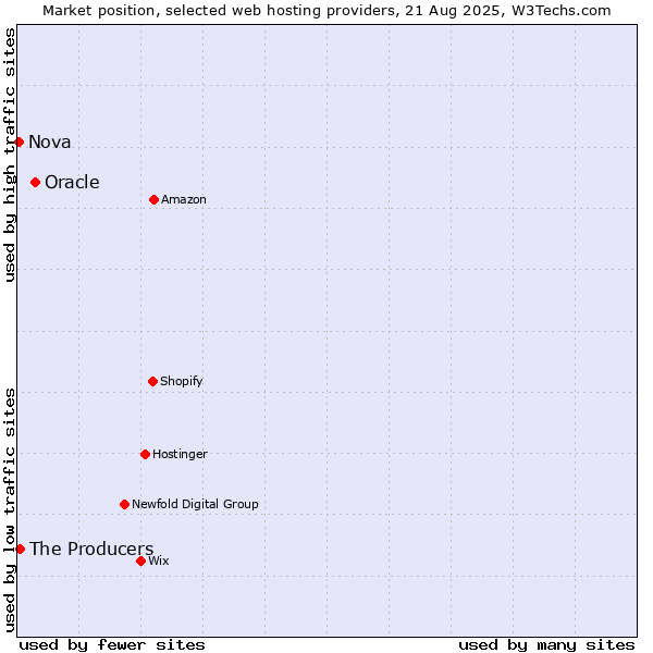 Market position of Oracle vs. The Producers vs. Nova