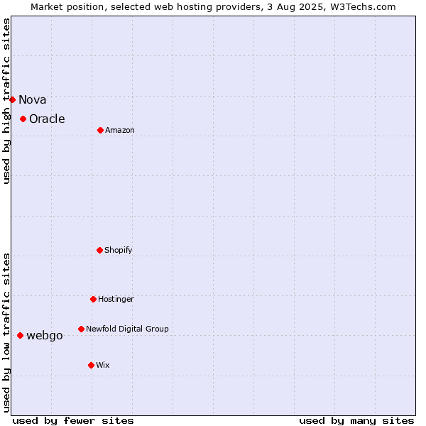 Market position of Oracle vs. webgo vs. Nova