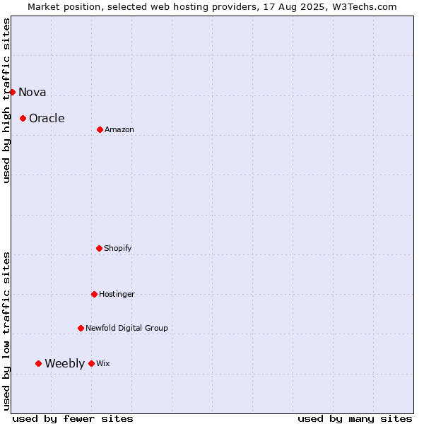 Market position of Weebly vs. Oracle vs. Nova