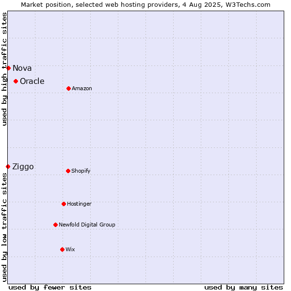Market position of Oracle vs. Nova vs. Ziggo