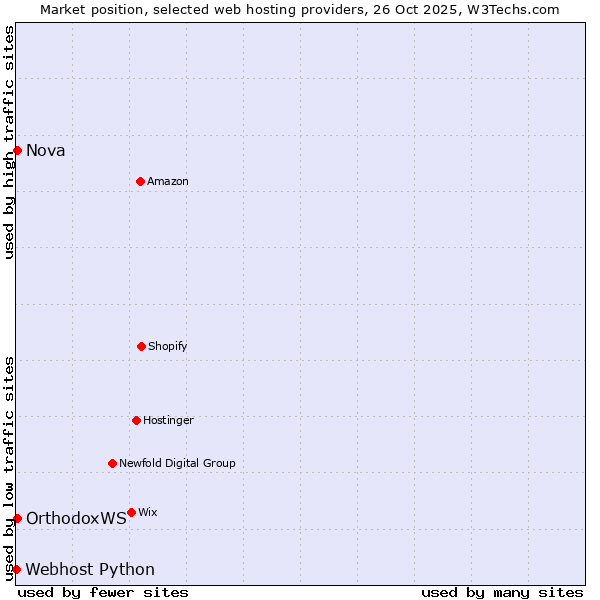 Market position of Nova vs. OrthodoxWS vs. Webhost Python