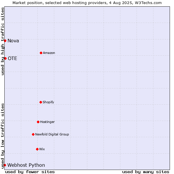 Market position of OTE vs. Nova vs. Webhost Python