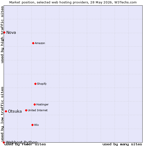 Market position of Otsuka vs. Nova vs. Webhost Python