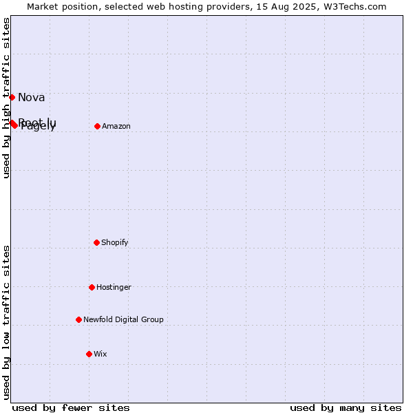Market position of Pagely vs. Nova vs. Root.lu