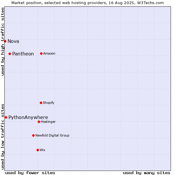 Market position of Pantheon vs. PythonAnywhere vs. Nova
