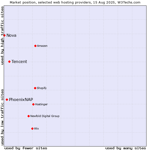 Market position of Tencent vs. PhoenixNAP vs. Nova
