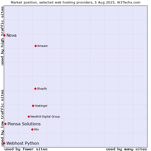 Market position of Piensa Solutions vs. Nova vs. Webhost Python