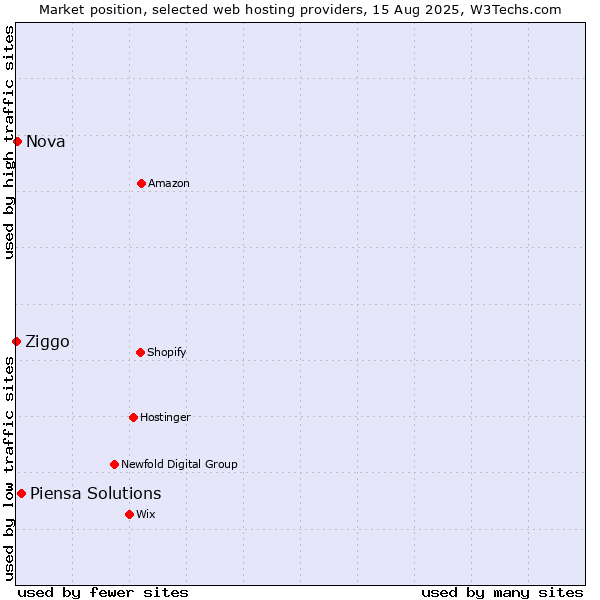Market position of Piensa Solutions vs. Nova vs. Ziggo