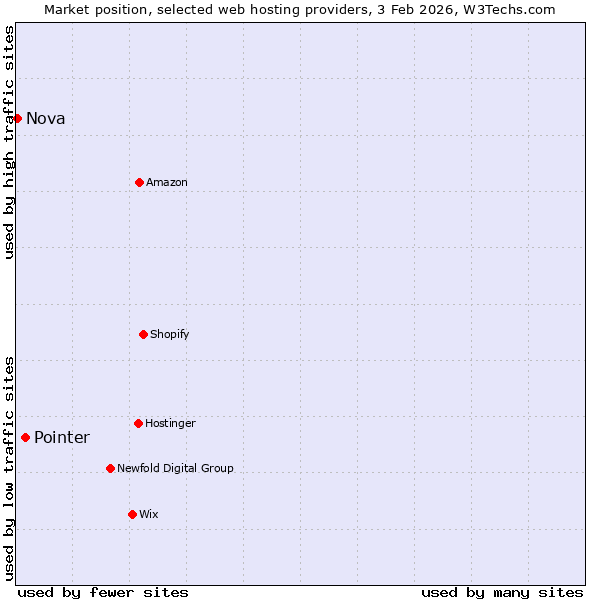 Market position of Pointer vs. Nova