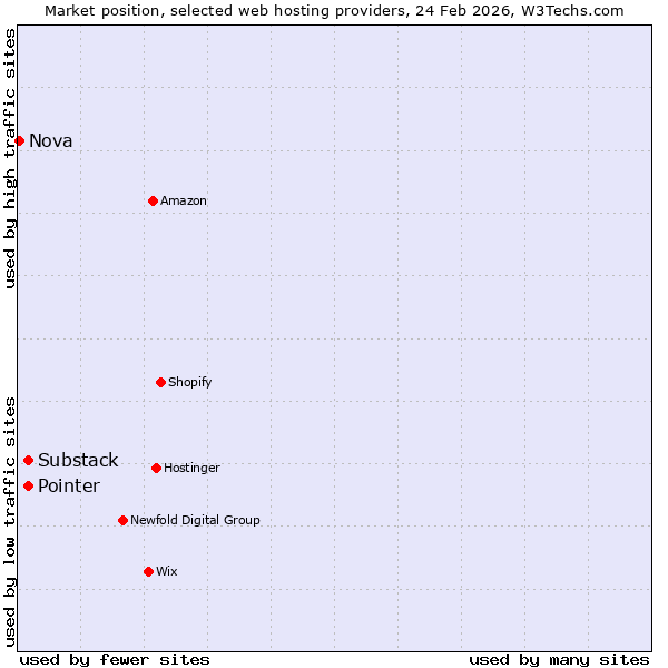 Market position of Substack vs. Pointer vs. Nova