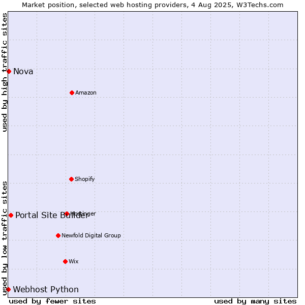 Market position of Portal Site Builder vs. Nova vs. Webhost Python