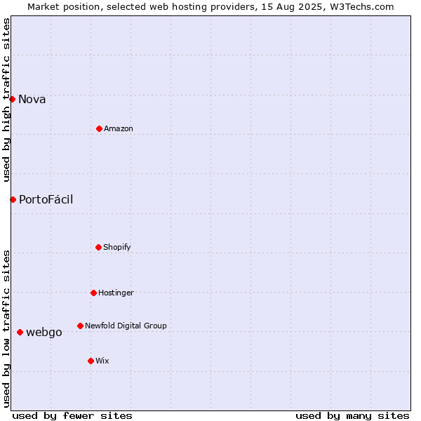 Market position of webgo vs. PortoFácil vs. Nova