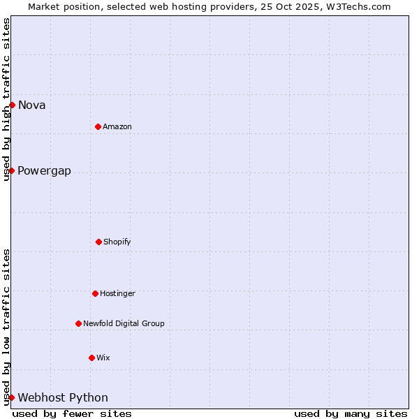 Market position of Nova vs. Powergap vs. Webhost Python