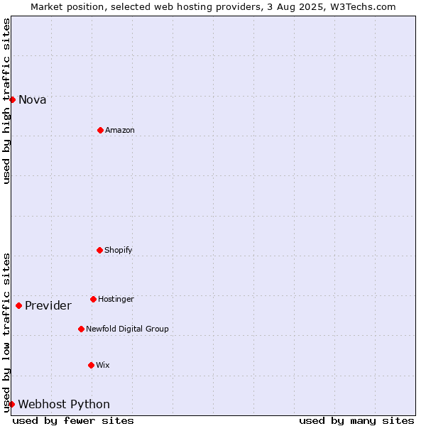 Market position of Previder vs. Nova vs. Webhost Python