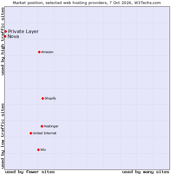 Market position of Private Layer vs. Nova