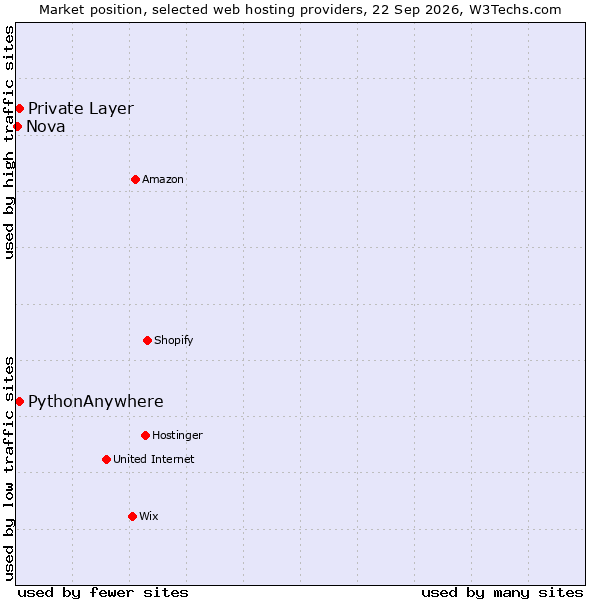 Market position of PythonAnywhere vs. Private Layer vs. Nova