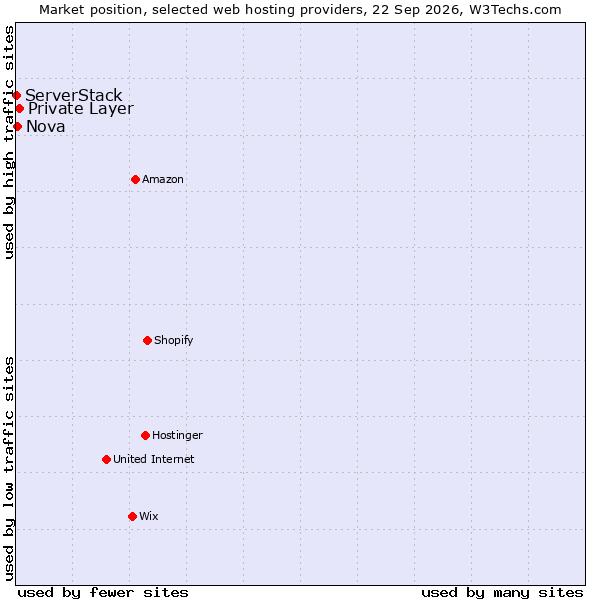 Market position of Private Layer vs. Nova vs. ServerStack