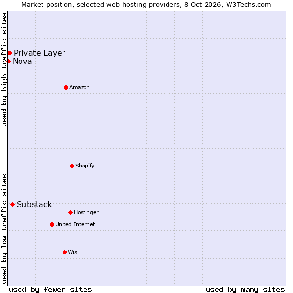 Market position of Substack vs. Private Layer vs. Nova