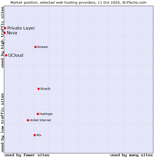 Market position of UCloud vs. Private Layer vs. Nova