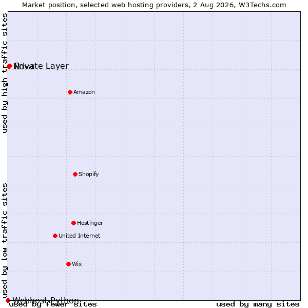Market position of Private Layer vs. Nova vs. Webhost Python
