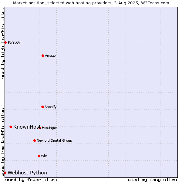 Market position of KnownHost vs. Nova vs. Webhost Python