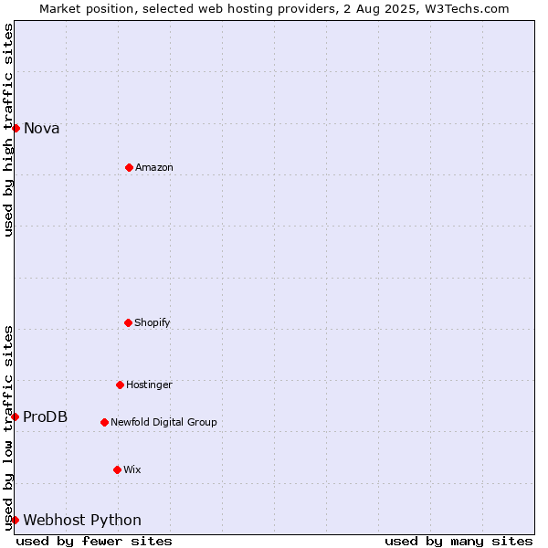 Market position of Nova vs. ProDB vs. Webhost Python