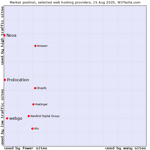 Market position of webgo vs. Prolocation vs. Nova