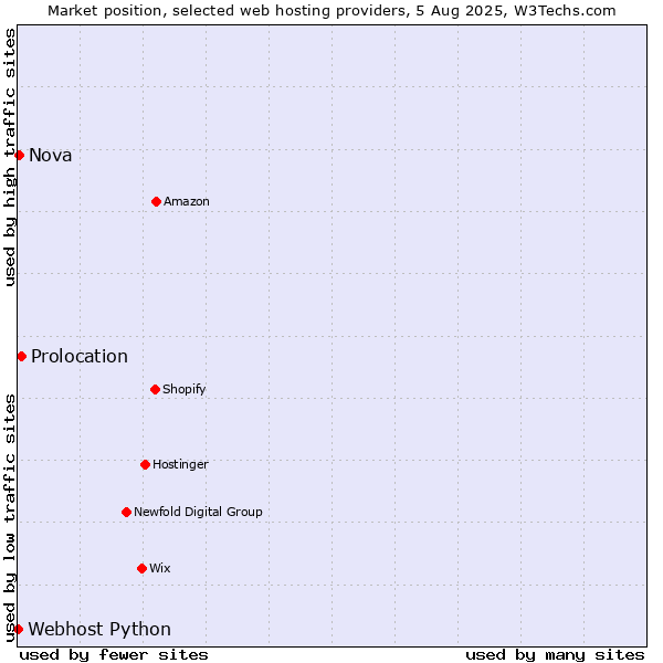 Market position of Prolocation vs. Nova vs. Webhost Python