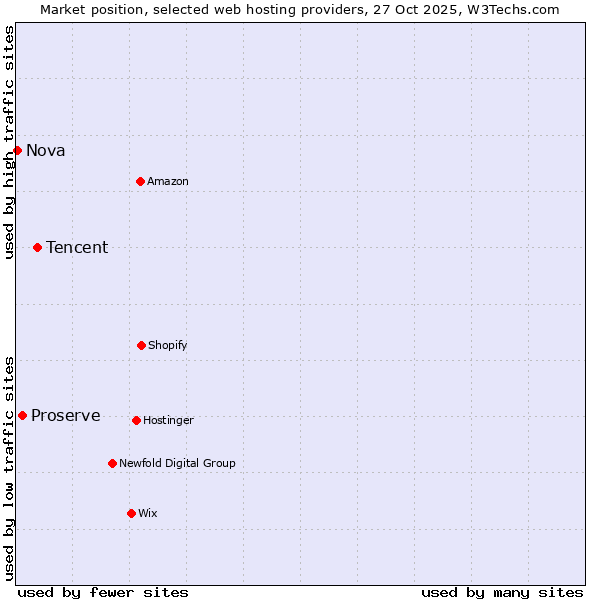 Market position of Tencent vs. Proserve vs. Nova