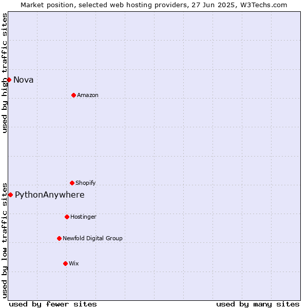 Market position of PythonAnywhere vs. Nova