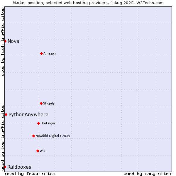 Market position of PythonAnywhere vs. Nova vs. Raidboxes