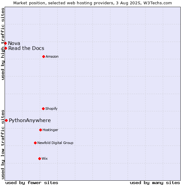 Market position of PythonAnywhere vs. Read the Docs vs. Nova