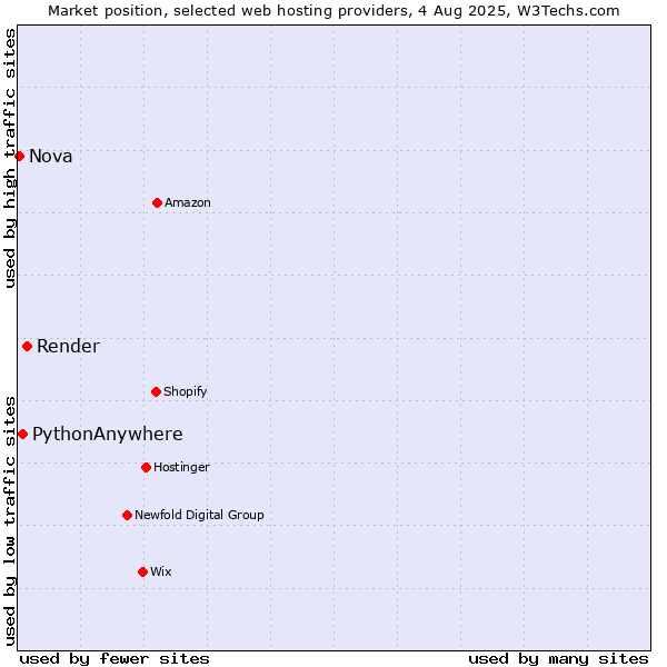 Market position of Render vs. PythonAnywhere vs. Nova