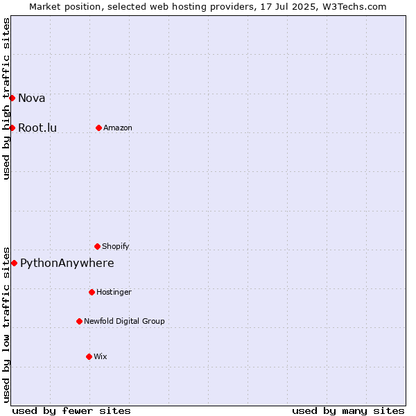 Market position of PythonAnywhere vs. Nova vs. Root.lu