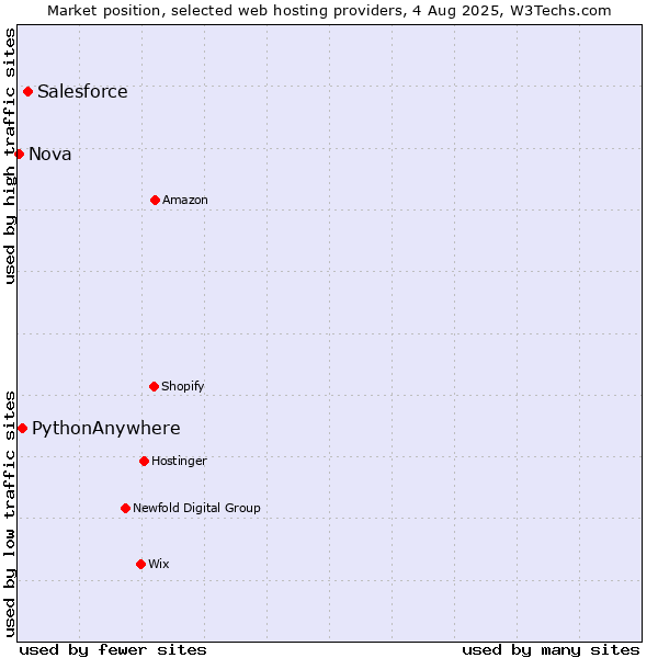 Market position of Salesforce vs. PythonAnywhere vs. Nova