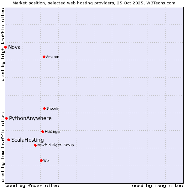 Market position of ScalaHosting vs. PythonAnywhere vs. Nova