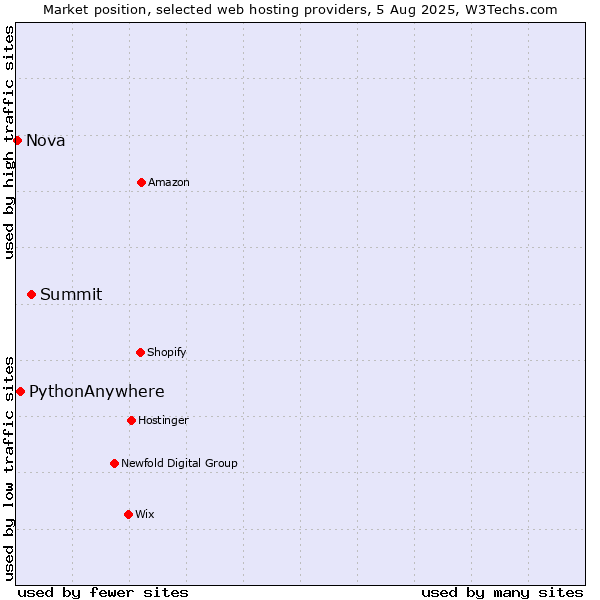 Market position of Summit vs. PythonAnywhere vs. Nova