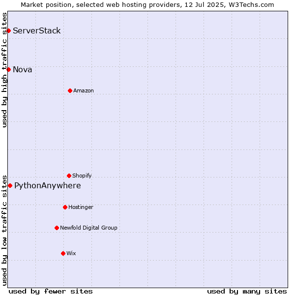 Market position of PythonAnywhere vs. Nova vs. ServerStack
