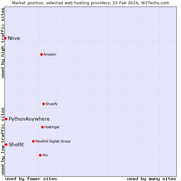 Market position of Shellit vs. PythonAnywhere vs. Nova