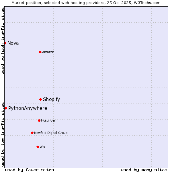 Market position of Shopify vs. PythonAnywhere vs. Nova