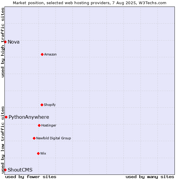 Market position of PythonAnywhere vs. Nova vs. ShoutCMS