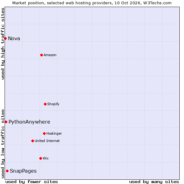 Market position of SnapPages vs. PythonAnywhere vs. Nova