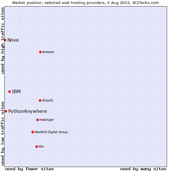 Market position of IBM vs. PythonAnywhere vs. Nova