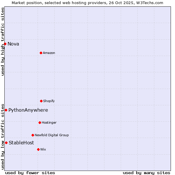 Market position of StableHost vs. PythonAnywhere vs. Nova