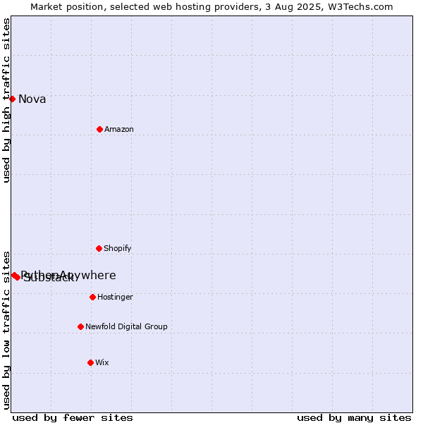 Market position of Substack vs. PythonAnywhere vs. Nova