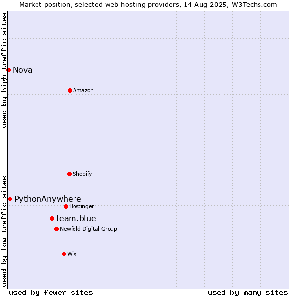 Market position of team.blue vs. PythonAnywhere vs. Nova