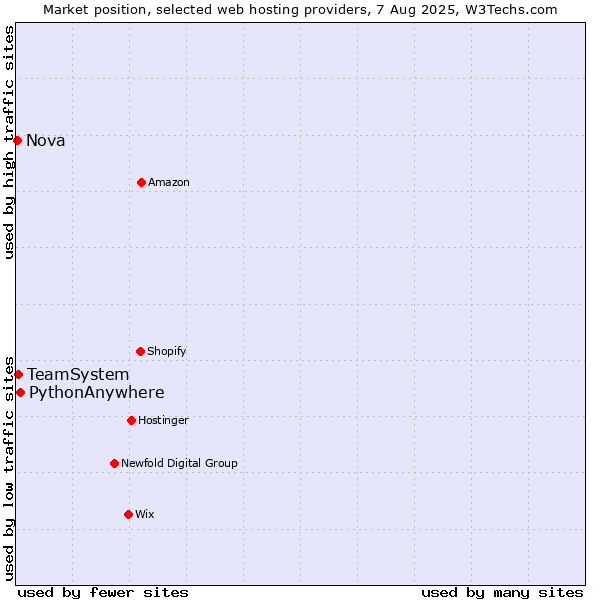 Market position of PythonAnywhere vs. TeamSystem vs. Nova